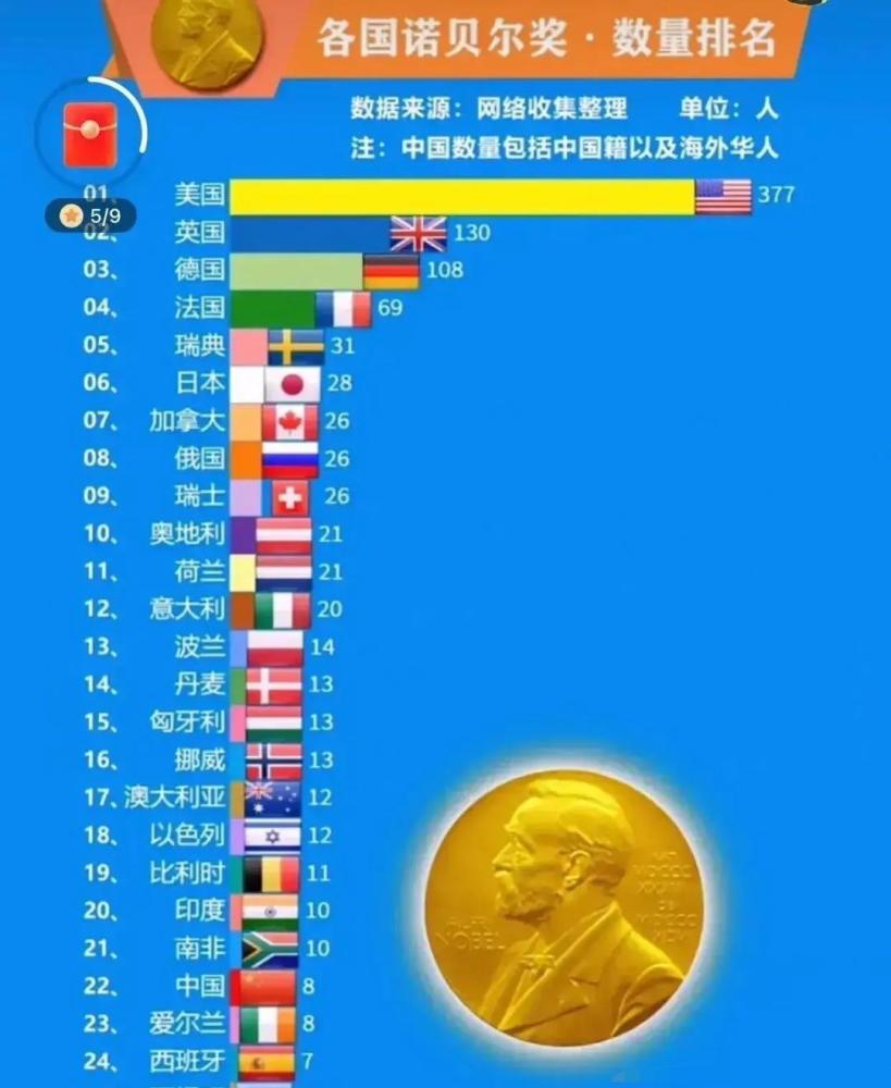 瑞典获得了31次诺贝尔奖,比日本还多,位居全球第五,这出乎很多人的