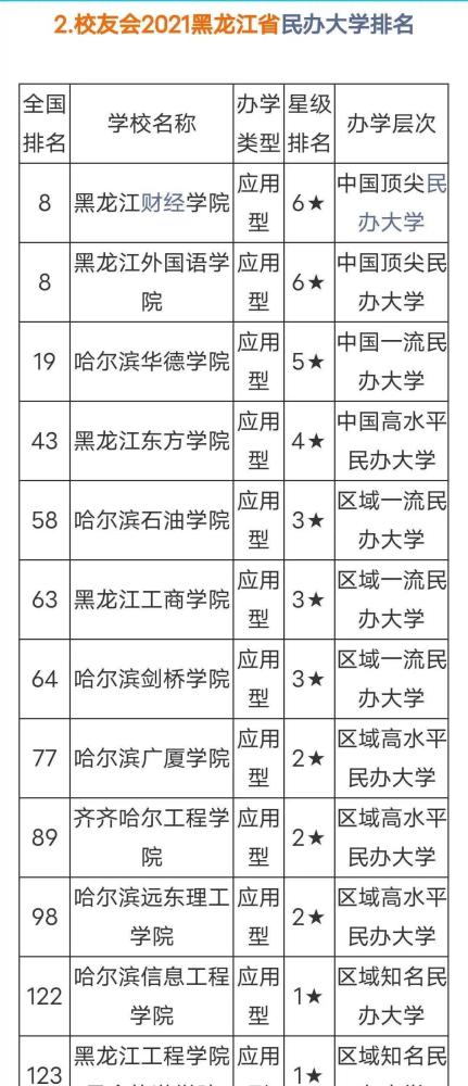 本科大学:黑龙江财经学院第一,昆仑旅游学院垫底,哈尔滨华德学院第三