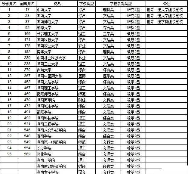 湖南30所公办本科大学:中南大学第一,怀化学院垫底,湘潭大学第四