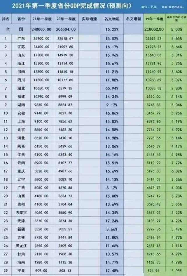 一季度各省市gdp预测:湖北重返第七,安徽反超上海,广西增长最慢