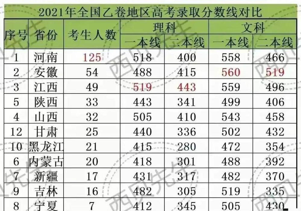 全国乙卷高考分数线:江西理科最高,安徽文科最高,青海一本线最低