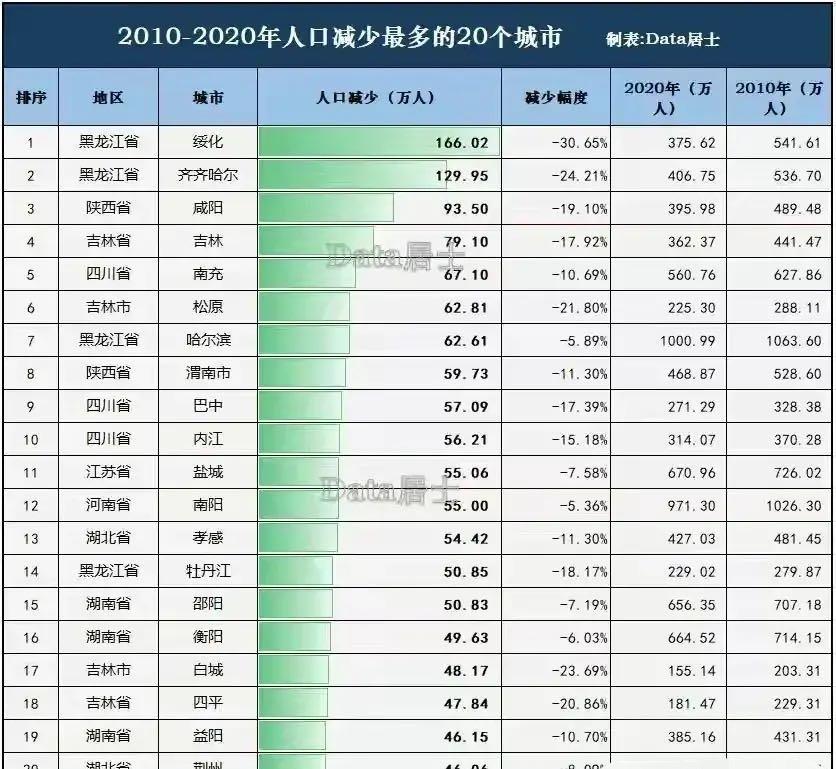 近10年人口减少最多的二十座城市:黑龙江吉林各4座,四川湖南各三座