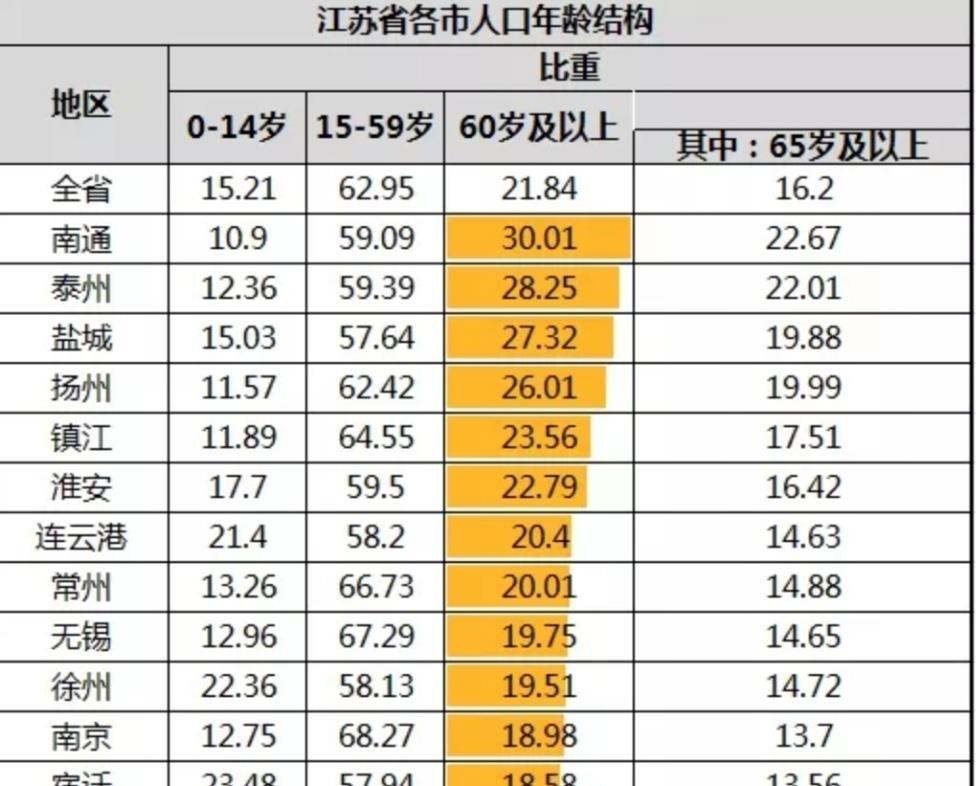 江苏人口排名_2017江苏各市人口数量排名 苏州人口最多共1068.36万人