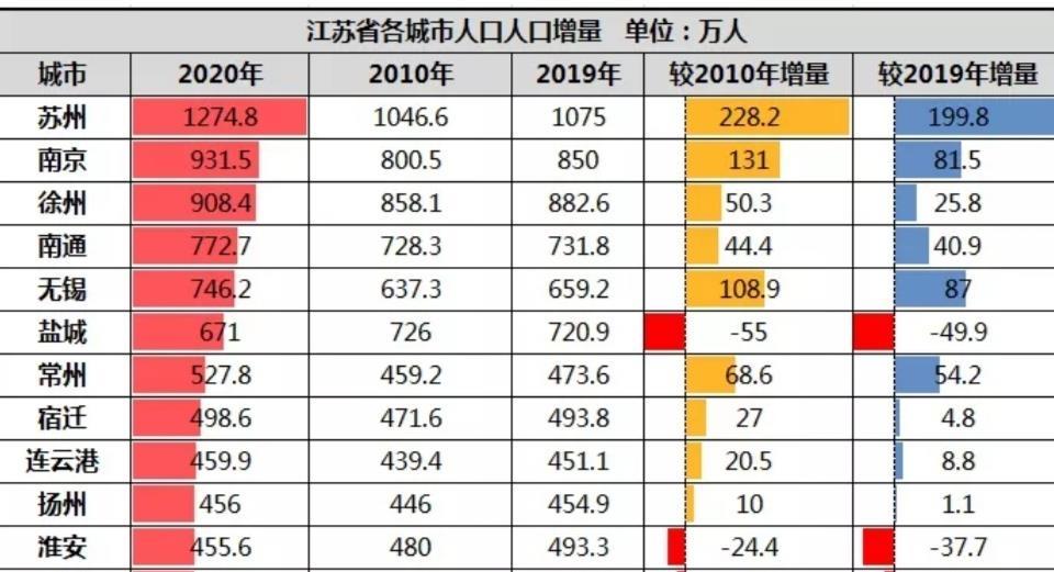 江苏省人口多少_江苏13市人口变化 人往这里走(3)