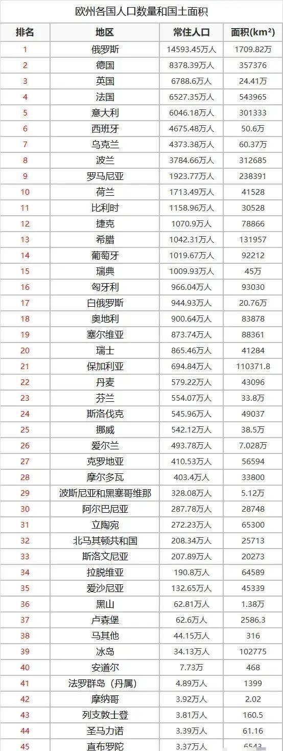 欧洲各国人口和面积俄罗斯第一梵蒂冈最小英国多于法国