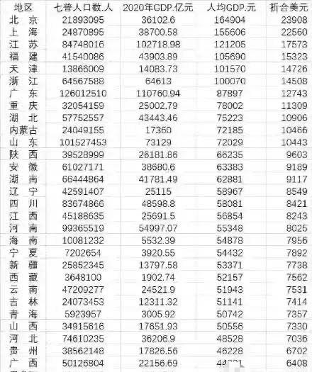 各省市人均gdp:浙江降至第六,湖北中部第一,甘肃最少