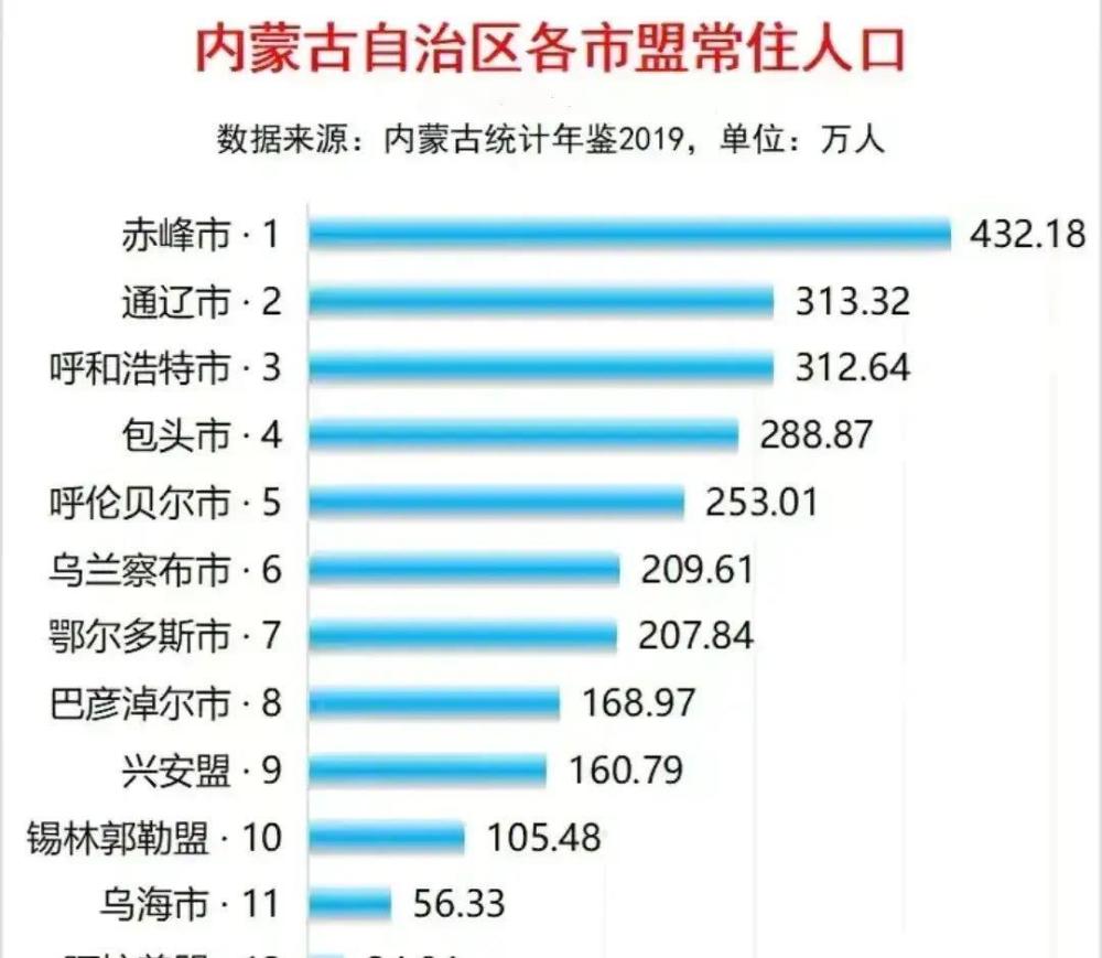 内蒙古12市盟常住人口:赤峰最多,阿拉善最少,鄂尔多斯