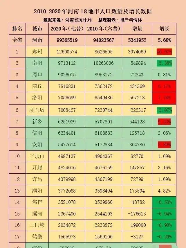 河南18市常住人口:郑州超千万,南阳退居第二,新乡第七