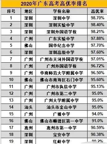 广东高优率20强中学:深圳中学第一,佛山一中垫底,东莞没有