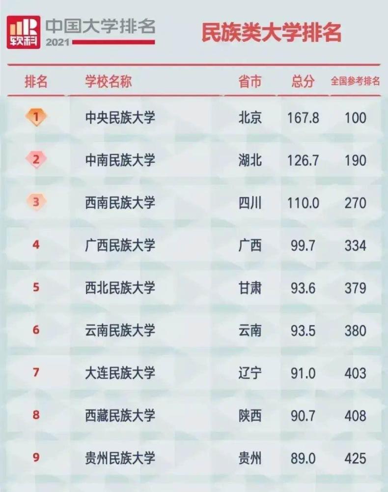 民族类十强大学:中央民族大学第一,北方民族大学垫底