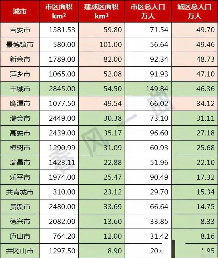 江西11个县级市城区总人口:丰城最多,井冈山最少,贵溪少于共青城