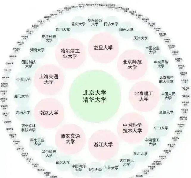 梯队,清华北大是并列的双雄,在清北眼里中国的大学只有清北和其它大学