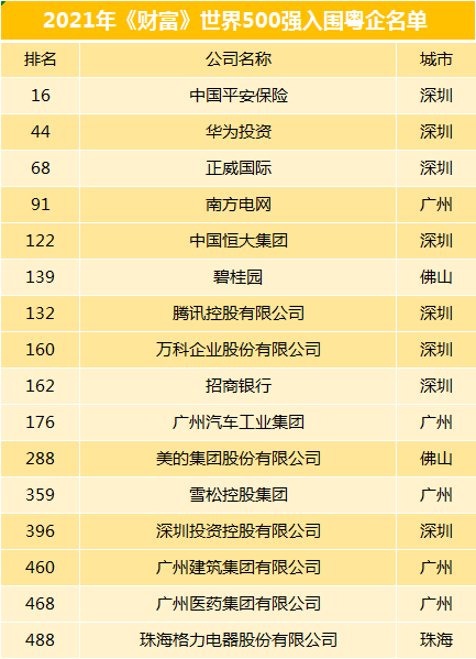 2021《财富》世界500强发布,格力电器排名下滑52位