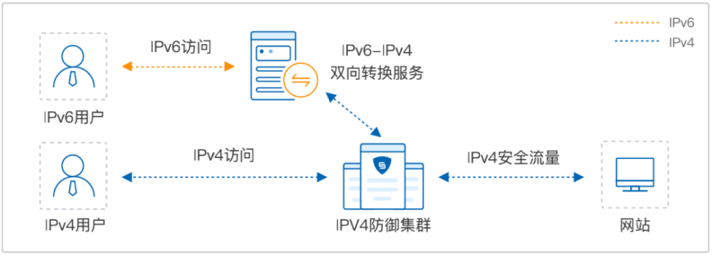 未来ipv6规模部署的目标,你知道多少?