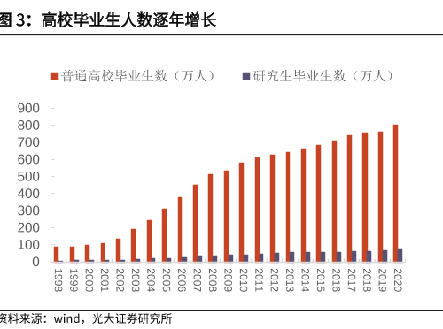 从1999年大学扩招开始,全国高校毕业生逐年增加,2021年毕业生总人数