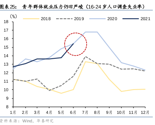 人口失业率_美国非农就业人口与失业率(3)