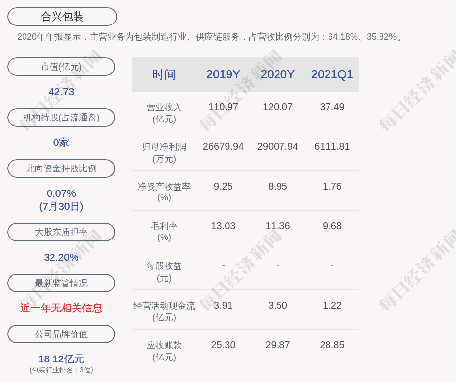 合兴包装:股东新疆兴汇聚累计质押股数约为1.37亿股