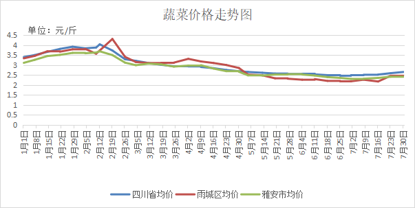 上周雅安市蔬菜价格小幅回升