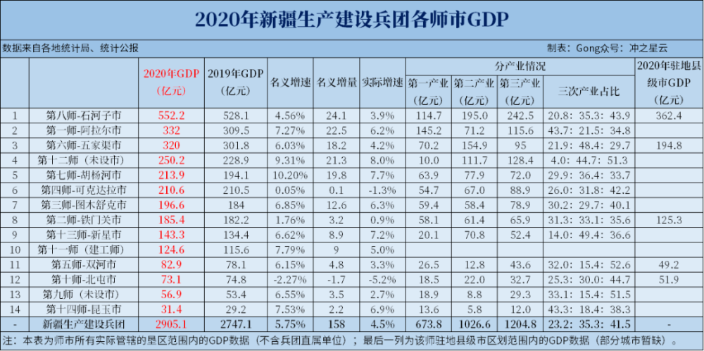 【稀有数据】2020年新疆生产建设兵团各师市gdp