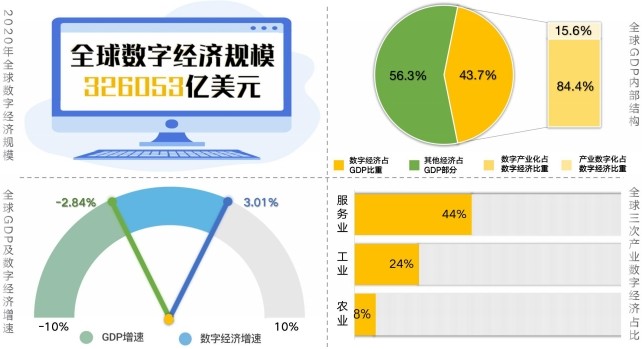 增速全球第一,中国数字经济规模逼近5.4万亿美元