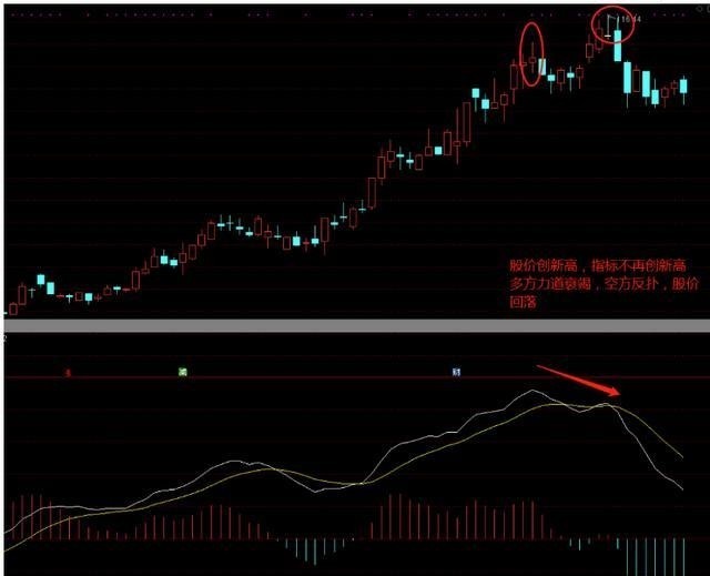 二,macd顶背离