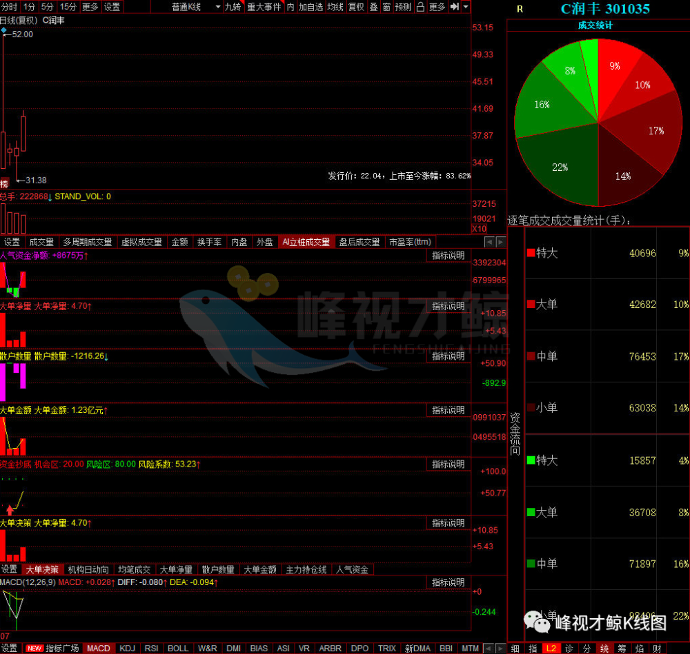 润丰股份资金k线图 山东潍坊润丰化工股份有限公司的主营业务为农药原