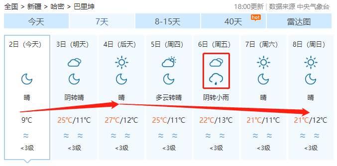 哈密最新天气预告出炉!最高温35℃ 6级大风,部分区域有微到小阵雨!