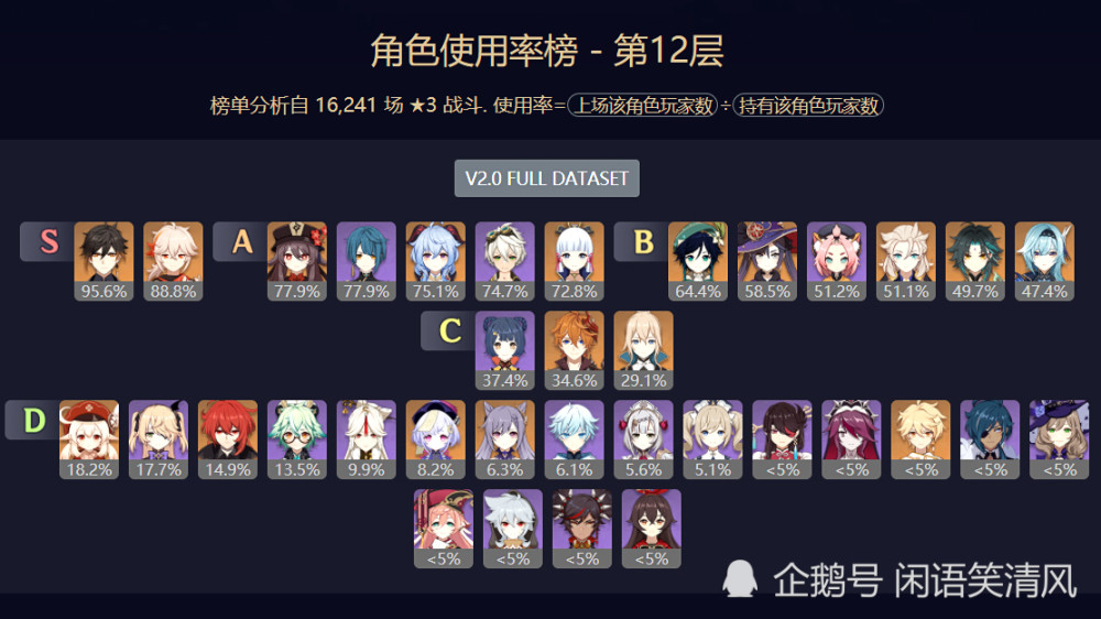 原神:深渊12层神里凌华数据华丽,t0温迪首次跌落神坛