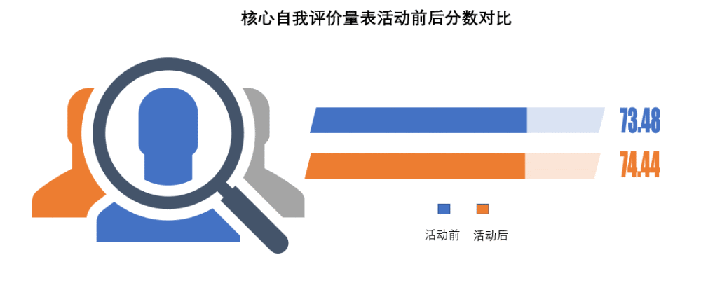 2)核心自我评价量表数据分析