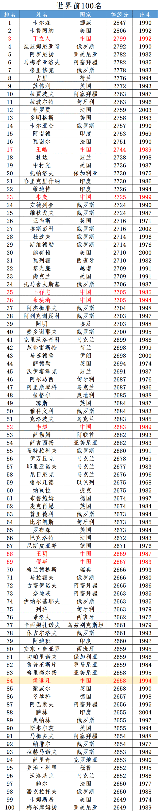 国际象棋等级分世界前100名和中国前50名2021年8月