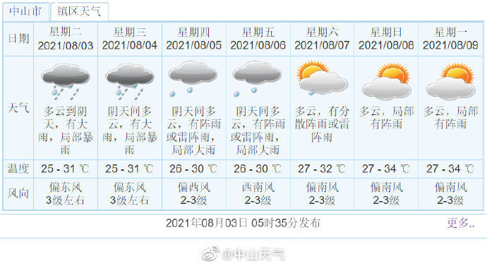 中山天气天气预报