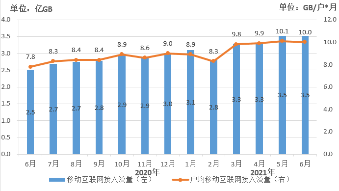 2020-2021年6月移动互联网累计接入流量及增速情况