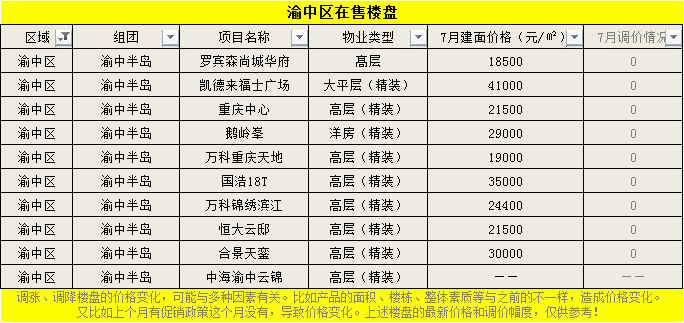 重庆第二次土拍终于要来了?楼市淡季会结束吗?