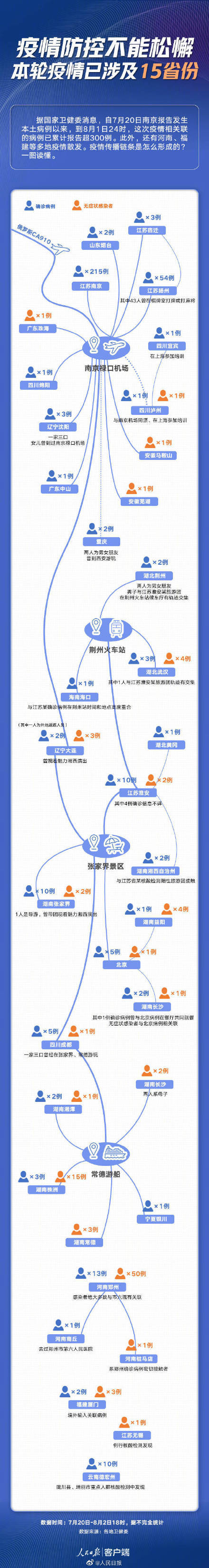 一图读懂本轮疫情传播链条