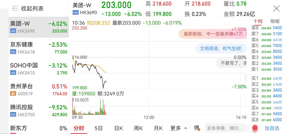 美团港股开盘大跌6.02%最新股价203港元