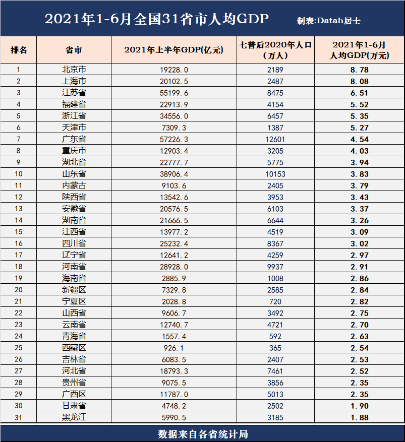 2021年上半年各省市人均gdp排名:江苏省份第一,渝鄂都