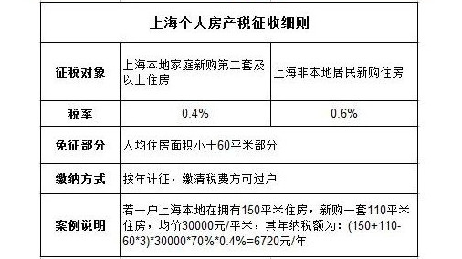 上海的房产税是不针对存量的,就是说之前你买了多少套房都无所谓,即使