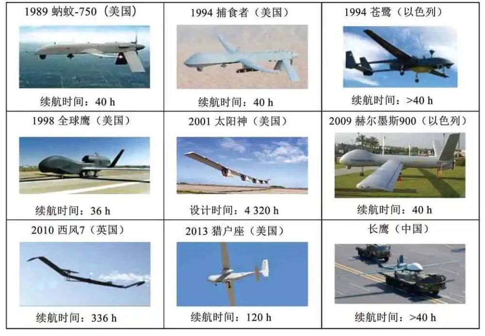 20世纪90年代以来,以美国为首的许多航空航天强国相继开始了长航时无