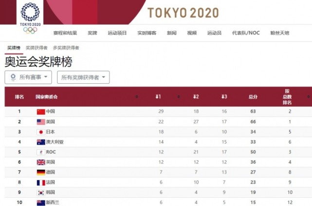 国内媒体东京奥运会美国田径厄运继续16项目只拿1金