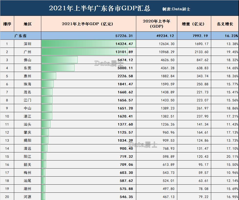 2021年上半年广东省城市gdp:广州强势,深莞较缓,惠州中山稳定_腾讯新