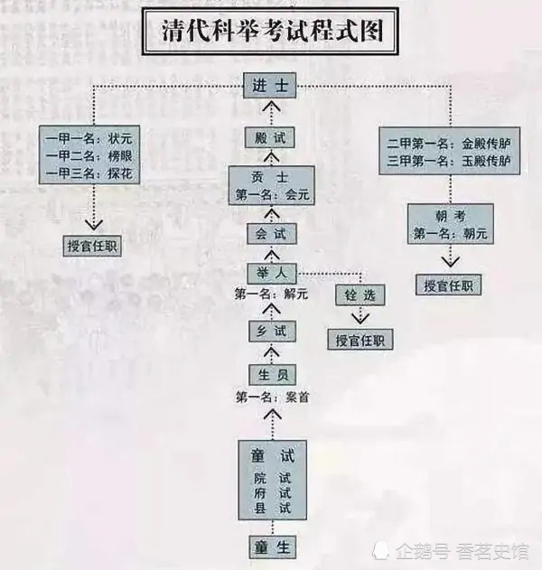 从唐朝到明清,历朝历代的科举考试分为几个等级,怎么考?