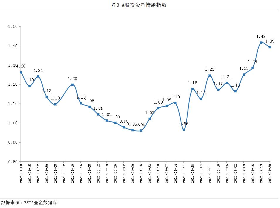 市场情绪 投资者情绪指数 上周a股投资者情绪回落:7月30日投资者情绪