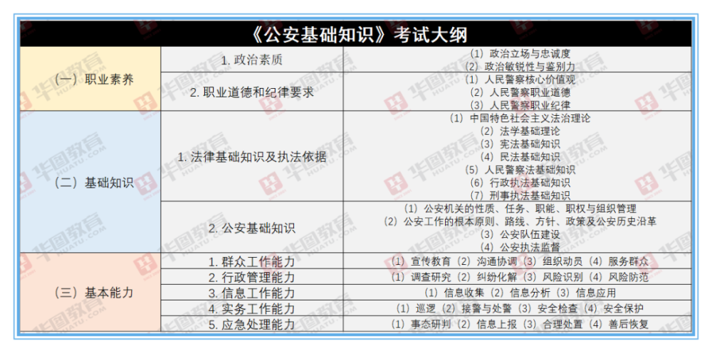 因增加了专业科目考试,所以总成绩计算方面和一般岗位略有不同,公安岗