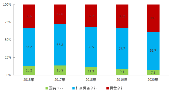 对外贸易稳步增长 贸易结构持续优化"十三五"时期重庆市外贸发展