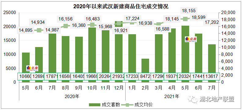 【亿房研究】2021年7月武汉房价及成交走势分析