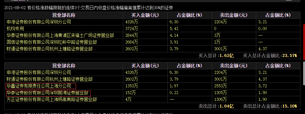 维宏股份自曝"利好"连提三个"20cm"涨停,游资或已获利了结