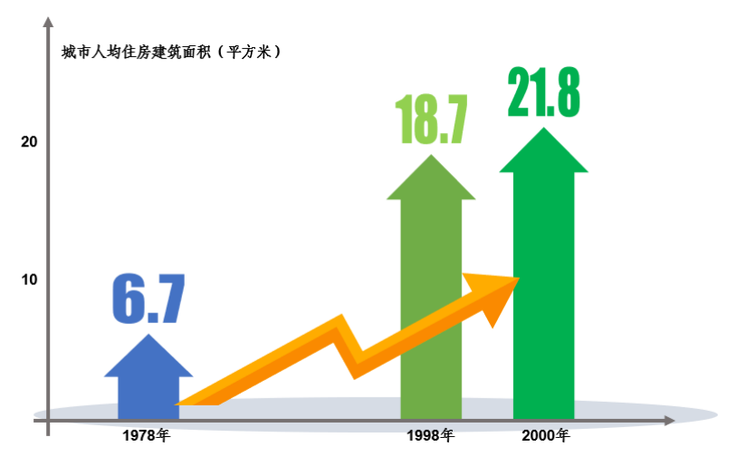 百年民生路系列研究我国城镇化高速发展时期城市发展概况上篇