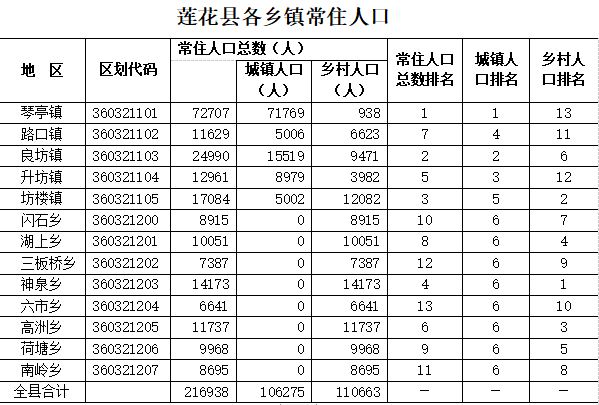 人口莲花县第七次全国人口普查乡镇数据公报