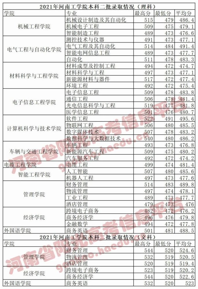 2021河南部分本科高校录取分数线已公布!