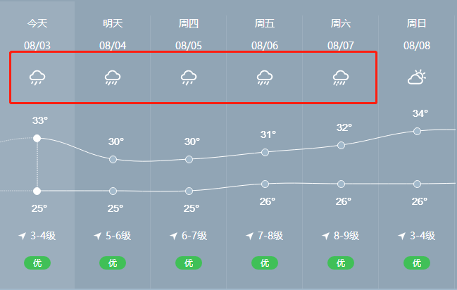 大风大暴雨的天气,未来三天注意防范!